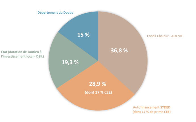 SYDED - Financement du réseau de chaleur de la commune de Blamont